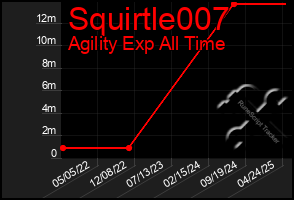 Total Graph of Squirtle007