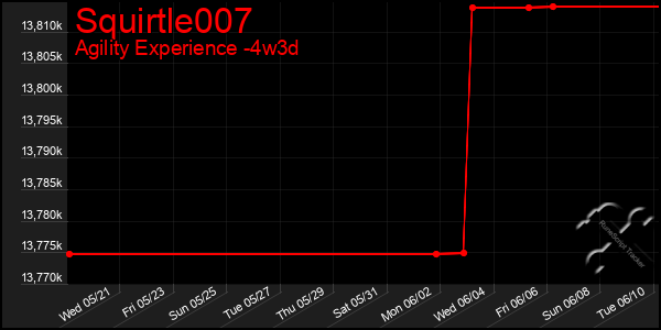Last 31 Days Graph of Squirtle007