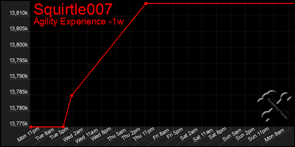 Last 7 Days Graph of Squirtle007