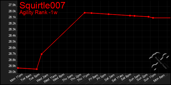 Last 7 Days Graph of Squirtle007