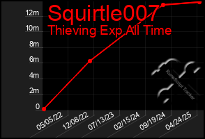 Total Graph of Squirtle007