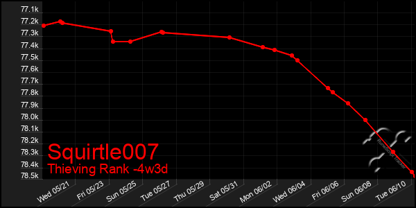 Last 31 Days Graph of Squirtle007