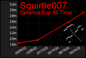 Total Graph of Squirtle007