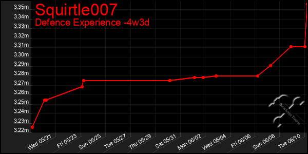 Last 31 Days Graph of Squirtle007