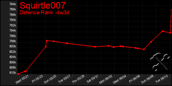 Last 31 Days Graph of Squirtle007
