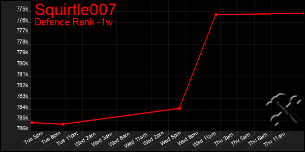 Last 7 Days Graph of Squirtle007