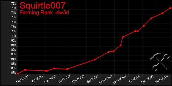 Last 31 Days Graph of Squirtle007