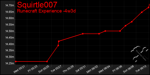 Last 31 Days Graph of Squirtle007