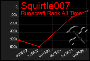 Total Graph of Squirtle007