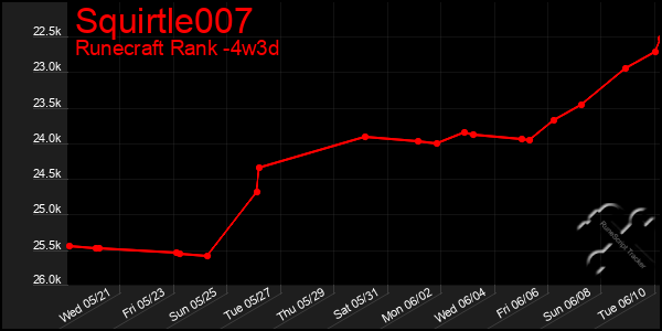 Last 31 Days Graph of Squirtle007