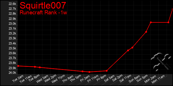 Last 7 Days Graph of Squirtle007