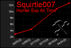 Total Graph of Squirtle007