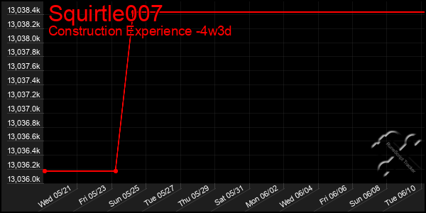 Last 31 Days Graph of Squirtle007