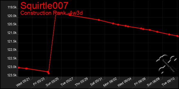 Last 31 Days Graph of Squirtle007