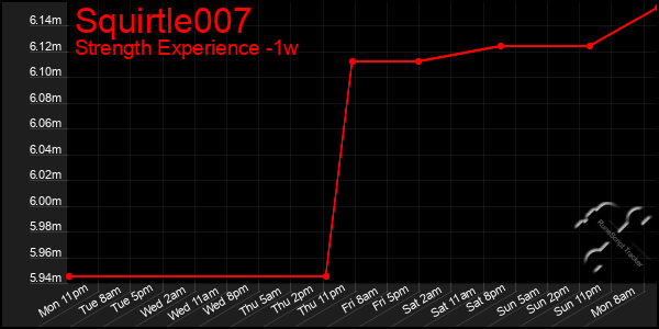 Last 7 Days Graph of Squirtle007
