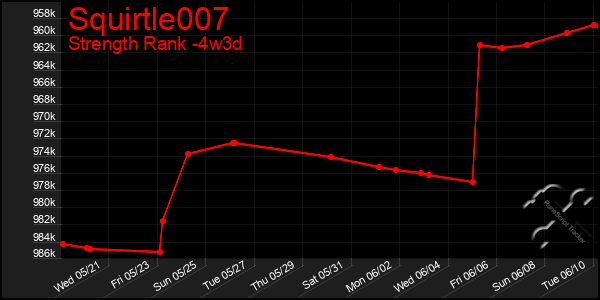 Last 31 Days Graph of Squirtle007