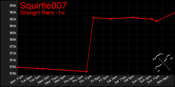 Last 7 Days Graph of Squirtle007