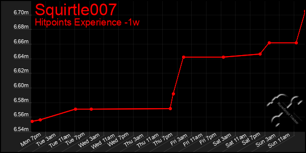 Last 7 Days Graph of Squirtle007