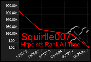 Total Graph of Squirtle007