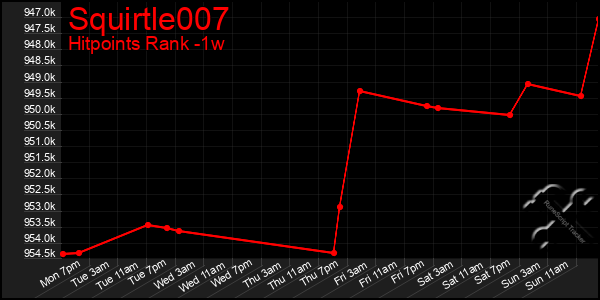 Last 7 Days Graph of Squirtle007