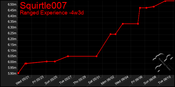Last 31 Days Graph of Squirtle007