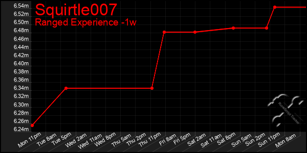 Last 7 Days Graph of Squirtle007