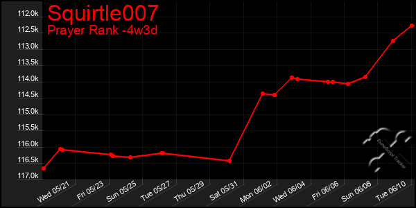 Last 31 Days Graph of Squirtle007