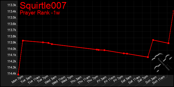Last 7 Days Graph of Squirtle007