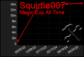 Total Graph of Squirtle007