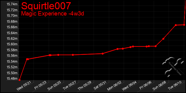Last 31 Days Graph of Squirtle007