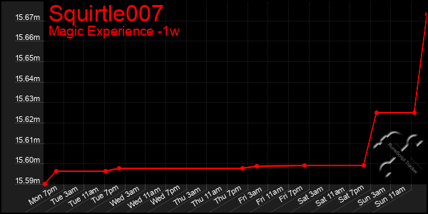 Last 7 Days Graph of Squirtle007