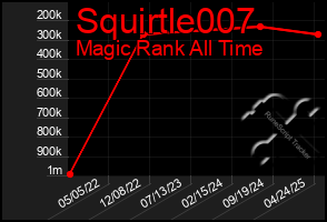 Total Graph of Squirtle007