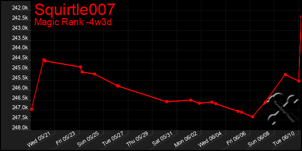 Last 31 Days Graph of Squirtle007