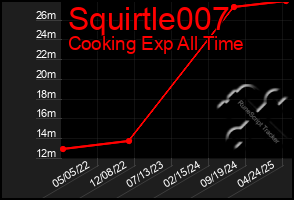 Total Graph of Squirtle007