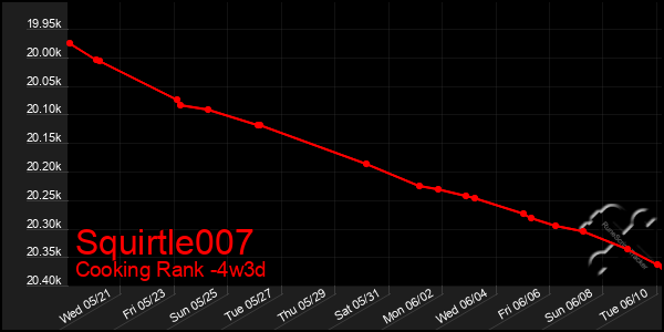 Last 31 Days Graph of Squirtle007