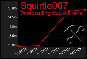 Total Graph of Squirtle007