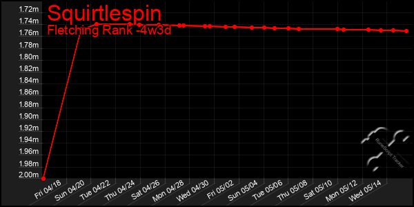 Last 31 Days Graph of Squirtlespin
