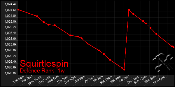 Last 7 Days Graph of Squirtlespin