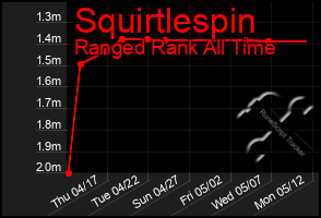 Total Graph of Squirtlespin