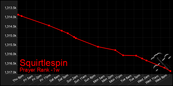 Last 7 Days Graph of Squirtlespin