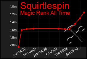 Total Graph of Squirtlespin