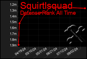 Total Graph of Squirtlsquad