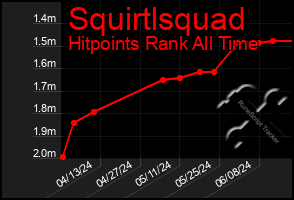 Total Graph of Squirtlsquad