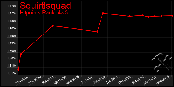 Last 31 Days Graph of Squirtlsquad