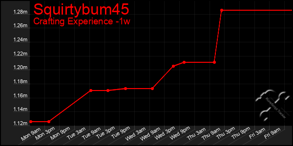 Last 7 Days Graph of Squirtybum45