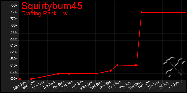 Last 7 Days Graph of Squirtybum45