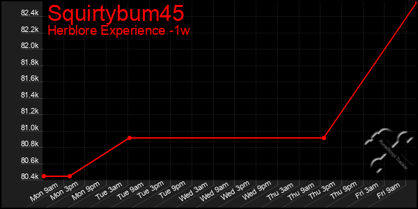 Last 7 Days Graph of Squirtybum45