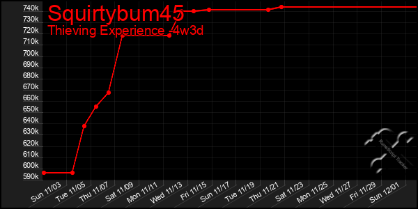 Last 31 Days Graph of Squirtybum45