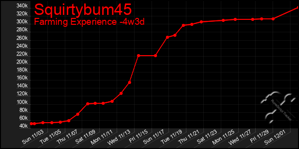 Last 31 Days Graph of Squirtybum45