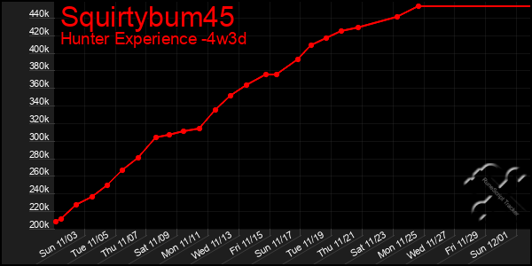 Last 31 Days Graph of Squirtybum45